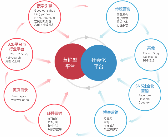 外贸独立站制作外贸整合营销  第2张